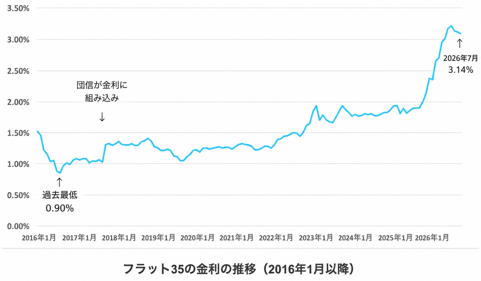 フラット35の金利推移と2026年7月の最頻金利3.14%