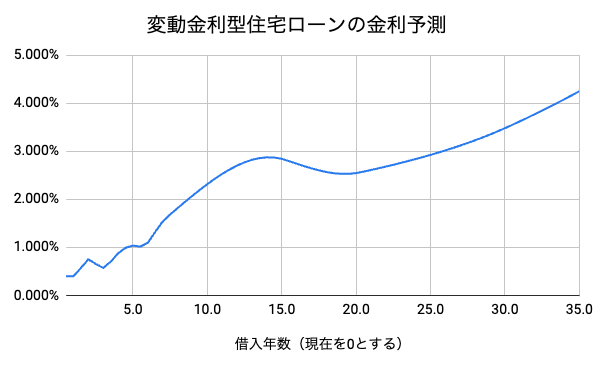 住宅ローン 予測