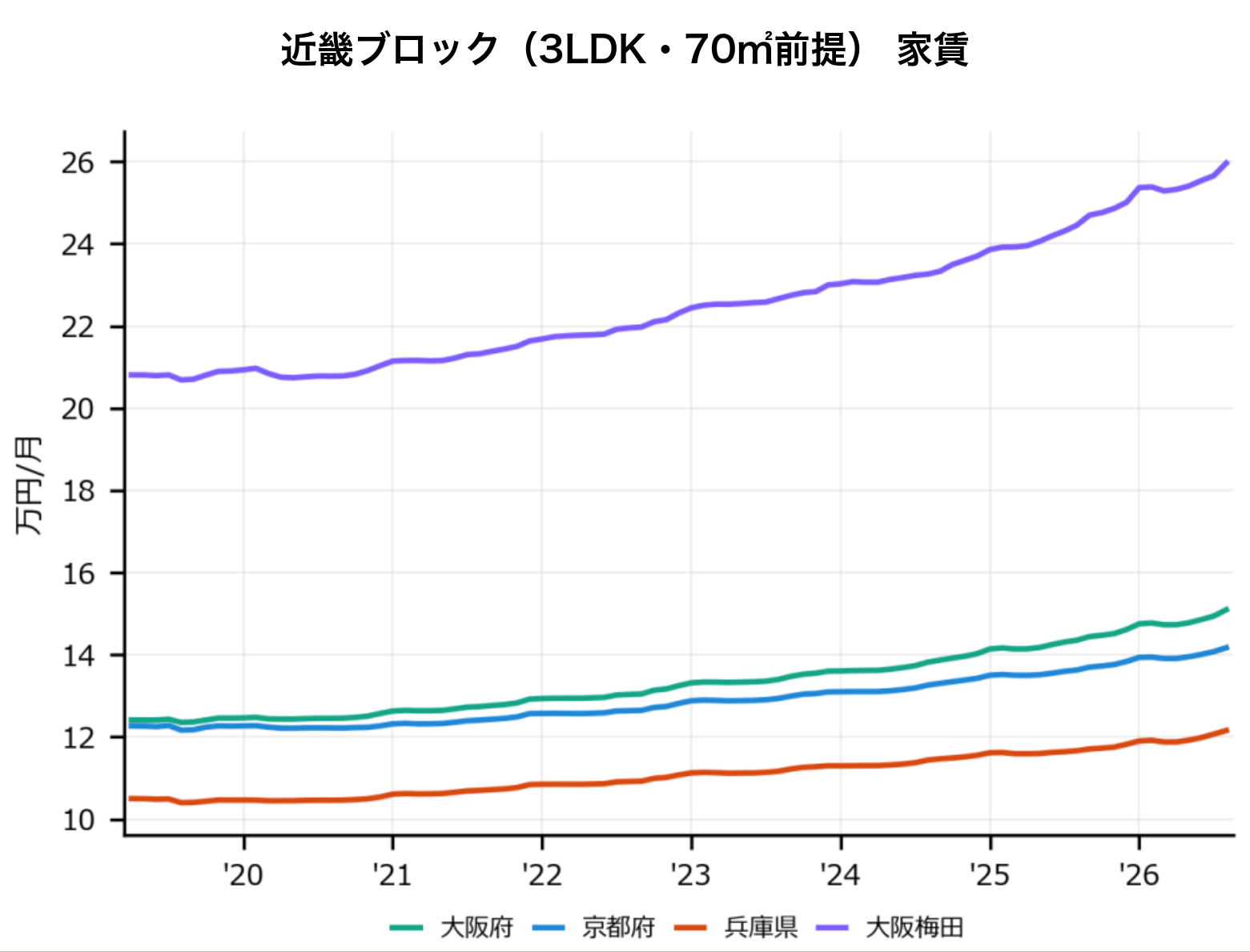 近畿ブロック(3LDK・70㎡換算)の家賃推移グラフ、2019年〜2026年。大阪梅田が月26.0万円で最も高く、大阪府(15.1万円)、京都府(14.2万円)、兵庫県(12.2万円)と続く。