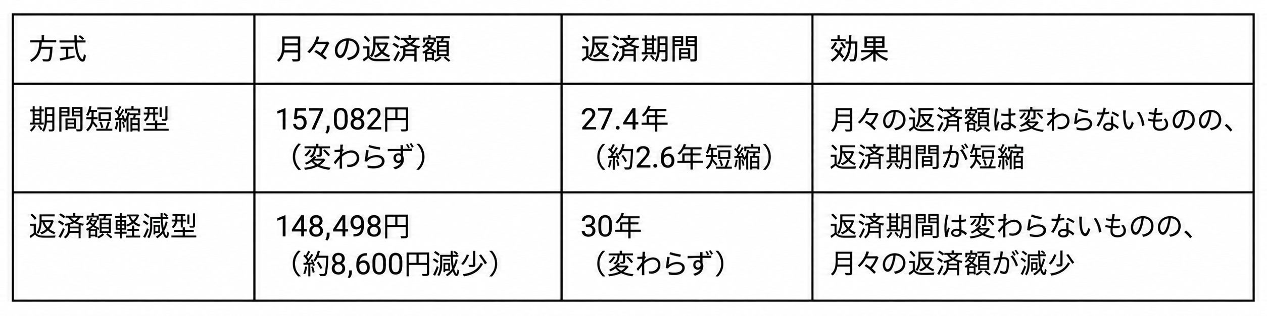 フラット35の期間短縮型と返済額軽減型の繰上返済比較