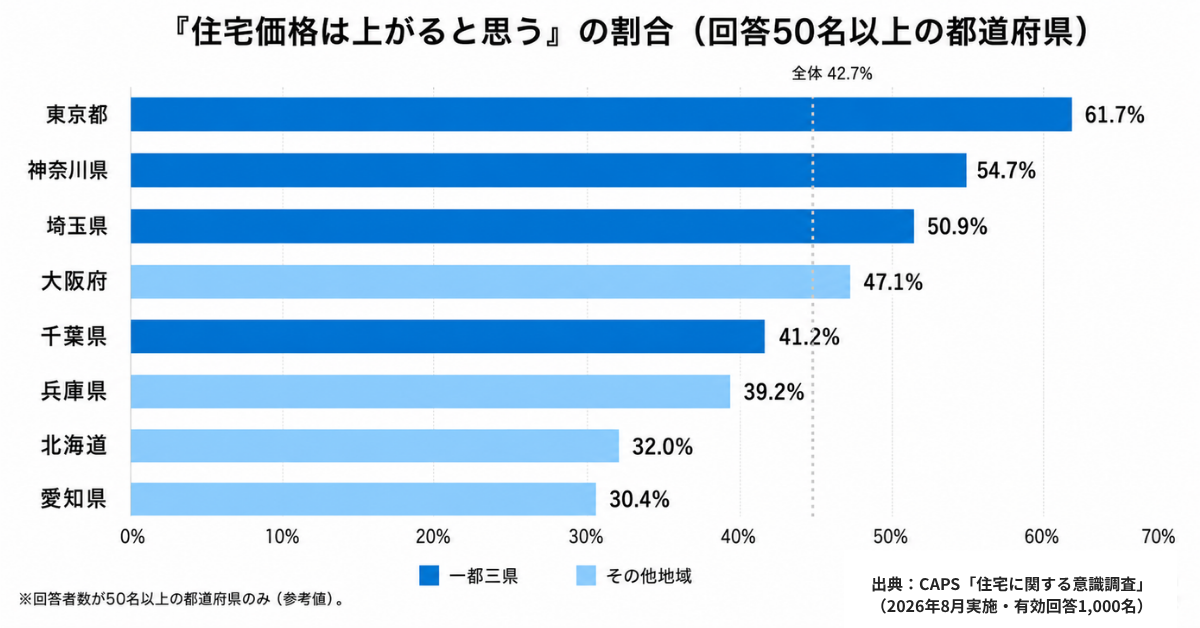 「住宅価格は上がると思う」人の割合を都道府県別に示したグラフ。東京都61.7%が最も高く、愛知県30.4%が最も低い（回答50名以上の8都道府県）
