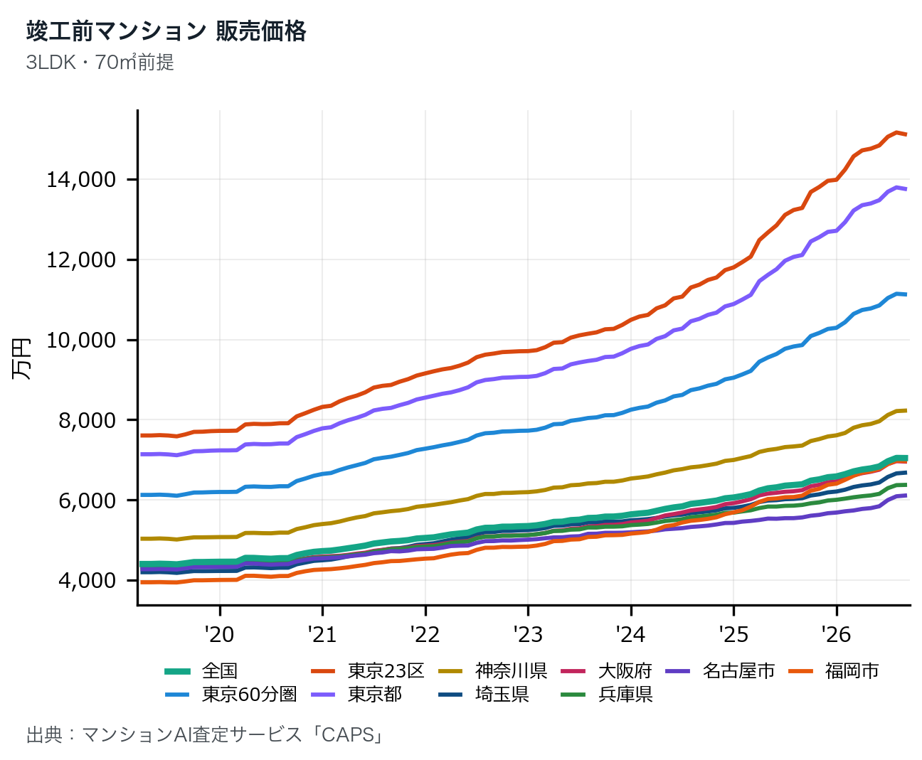 竣工前マンション(3LDK・70㎡、2026年11月以降竣工)の販売価格推移グラフ、2019年〜2026年。東京23区が1億5,120万円で最も高く、東京都(1億3,757万円)、東京60分圏(1億1,125万円)と続く。全国・神奈川県・埼玉県・大阪府・兵庫県・名古屋市・福岡市の推移も表示。