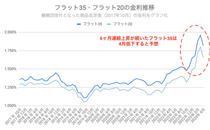 フラット35 金利