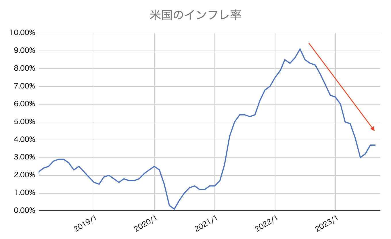 アメリカ　インフレ