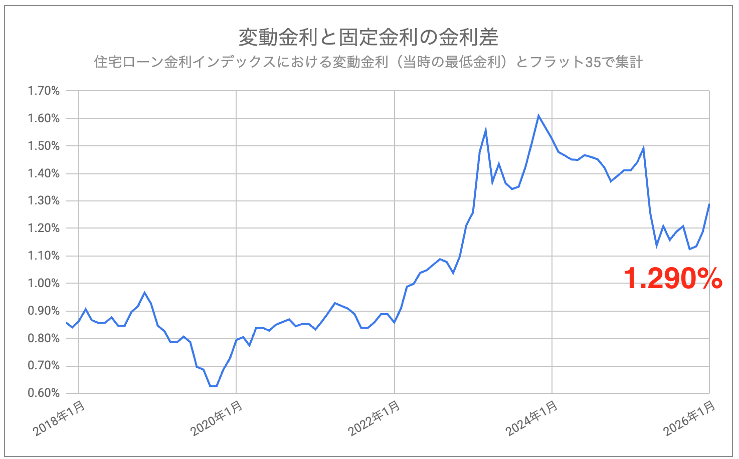 住宅ローン金利2026年1月の最新動向【固定金利の大幅上昇、フラット３５は2%の大台へ】 | モゲチェック