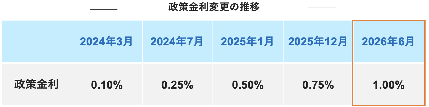 政策金利変更の推移