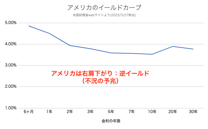 アメリカ イールドカーブ