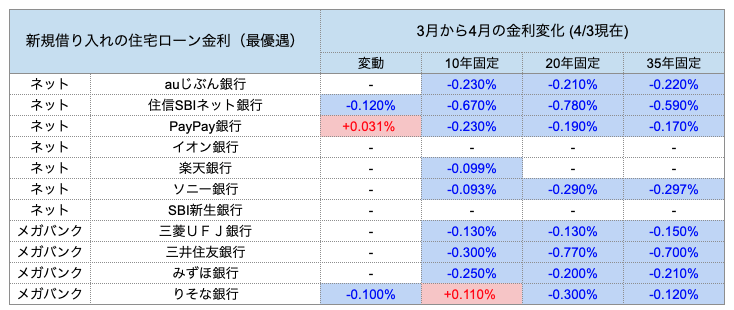 住宅ローン 比較