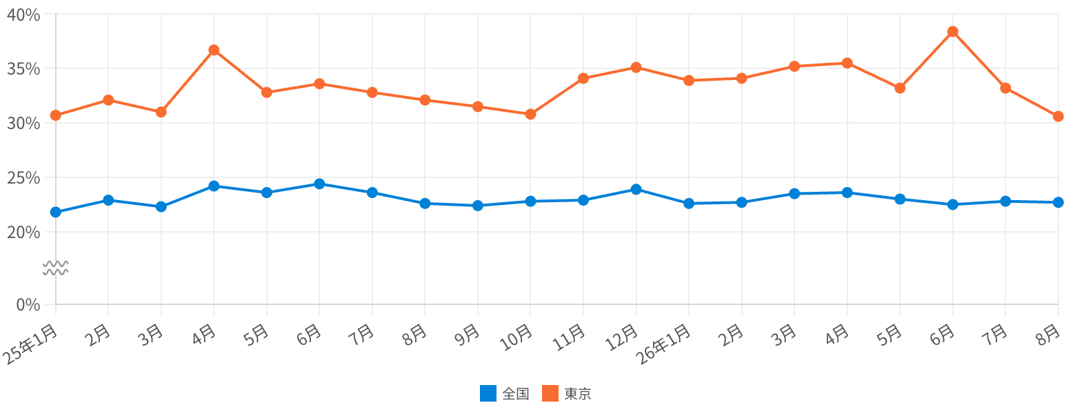 全国と東京のペアローン・連帯債務の利用割合の月次推移グラフ。2026年8月は東京30.6%、全国22.7%で、東京は全国の約1.3倍