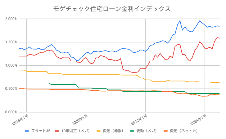 住宅ローン 金利推移
