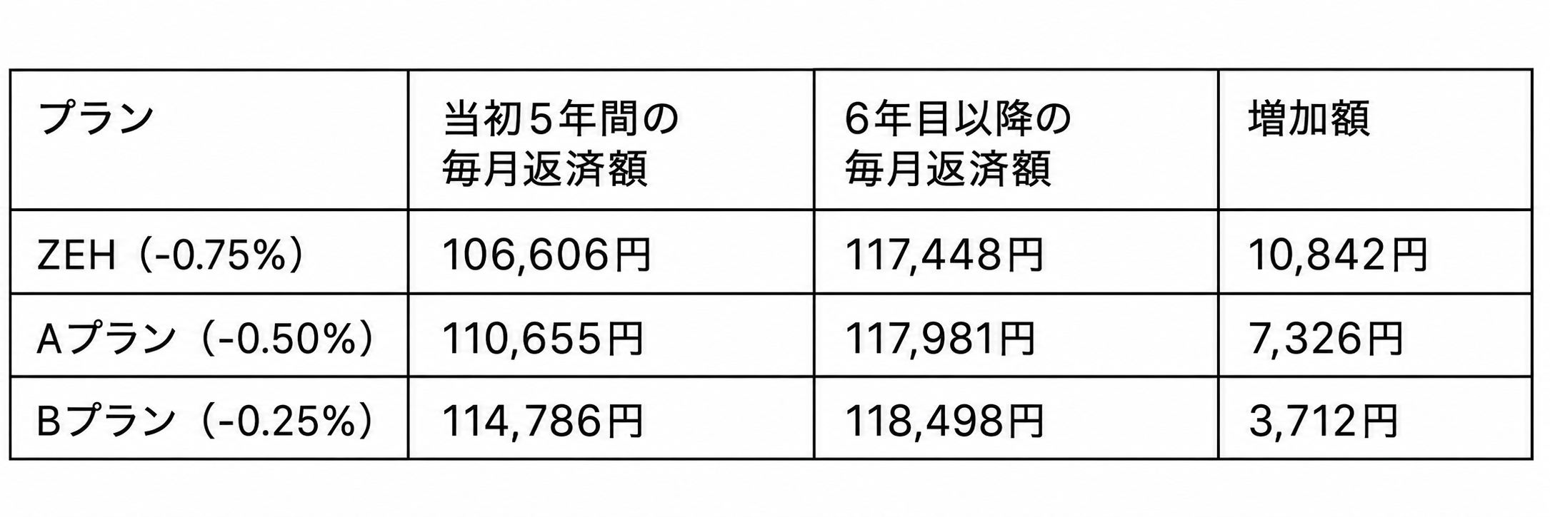 フラット35Sの金利引下げ終了後の毎月返済額増加例を示す表