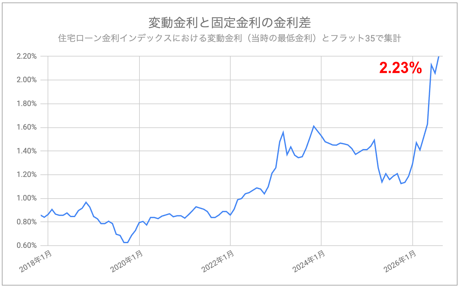 2018年1月から2026年9月までの住宅ローンの変動金利と固定金利の差の推移。2026年9月は2.23ポイント