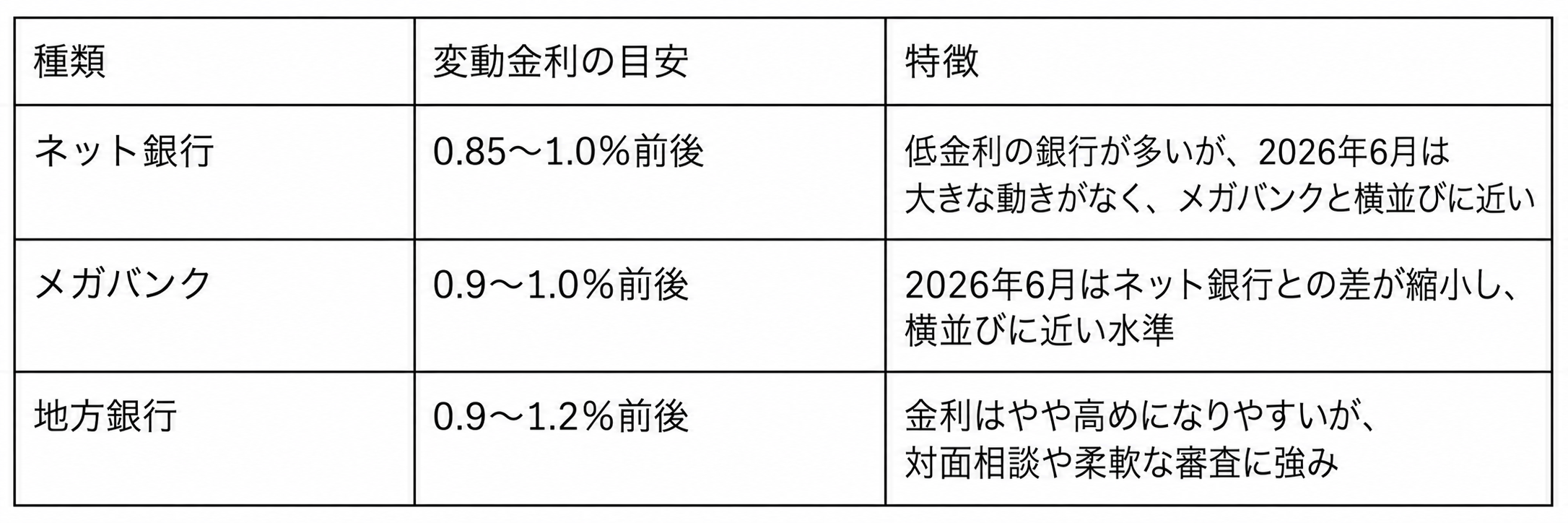 ネット銀行・メガバンク・地方銀行の住宅ローン金利比較