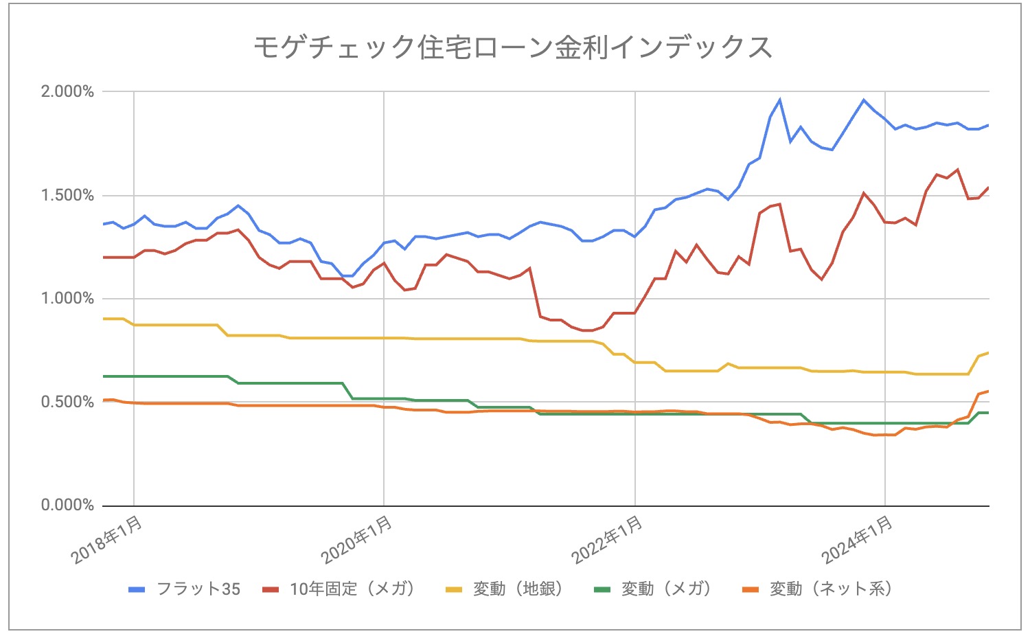 2024年11月最新版モゲチェック住宅ローン金利インデックス