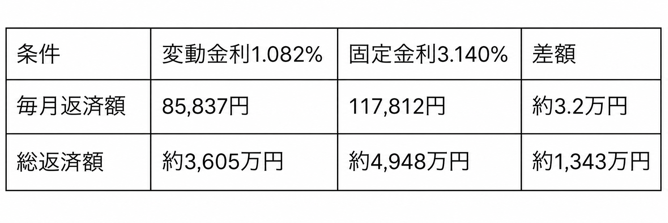 住宅ローン3,000万円を変動金利1.082%と固定金利3.140%で比較した返済額